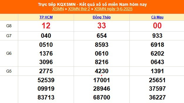 XSMN 9/6 - Kết quả xổ số miền Nam hôm nay 9/6/2025 - Trực tiếp XSMN ngày 9 tháng 6