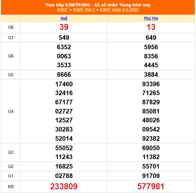 XSMT 9/6 - Kết quả xổ số miền Trung hôm nay 9/6/2025 - Kết quả XSMT thứ Hai ngày 9 tháng 6 - Ảnh 1.