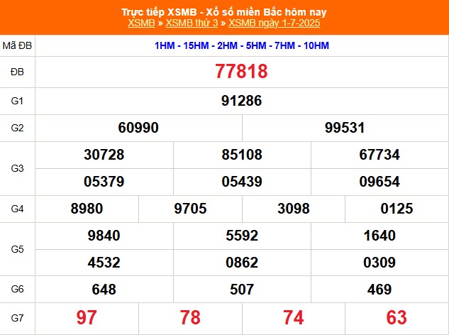 XSMB 1/7 - Kết quả Xổ số miền Bắc hôm nay 1/7/2025 - Kết quả XSMB thứ Ba ngày 1 tháng 7 - Ảnh 1.