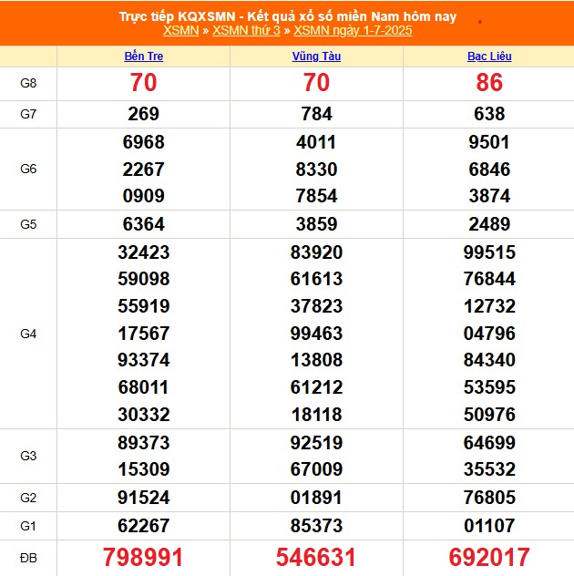 XSMN 2/7 - Kết quả xổ số miền Nam hôm nay /7/2025 - Trực tiếp xổ số hôm nay ngày 2 tháng 7 - Ảnh 1.