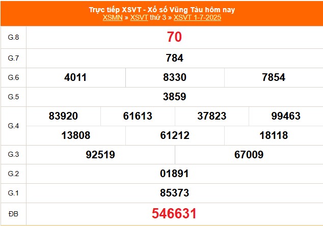 XSVT 1/7 - Kết quả xổ số Vũng Tàu hôm nay 1/7/2025 - Trực tiếp XSVT ngày 1 tháng 7 - Ảnh 1. XSVT 1/7 - Kết quả xổ số Vũng Tàu hôm nay 1/7/2025 - Trực tiếp XSVT ngày 1 tháng 7 - Ảnh 1.