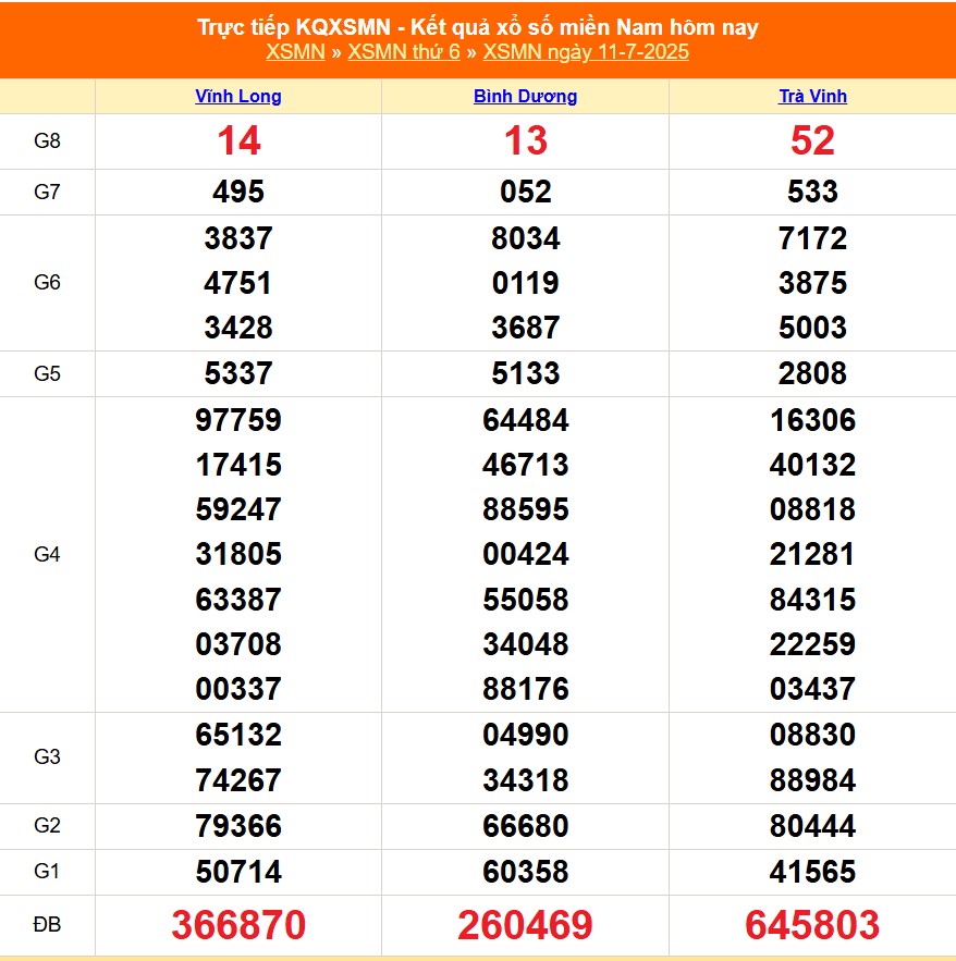 XSMN 12/7 - Kết quả xổ số miền Nam hôm nay 12/7/2025 - Trực tiếp xổ số hôm nay ngày 12 tháng 7 - Ảnh 1.