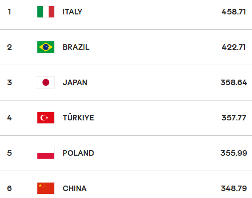 Tuyển Nữ Nhật Bản Trở Lại Top 3 Fivb Sau Hơn 10 Năm Tuyển Nữ Nhật Bản Trở Lại Top 3 Fivb Sau Hơn 10 Năm