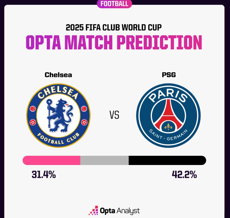 Dự đoán tỷ số Chelsea vs PSG: Đương kim vô địch Cúp C1 sẽ thắng cách biệt - Ảnh 2.