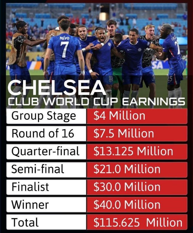 Chelsea nhận tiền thưởng bao nhiêu sau khi vô địch FIFA Club World Cup 2025? - Ảnh 2.