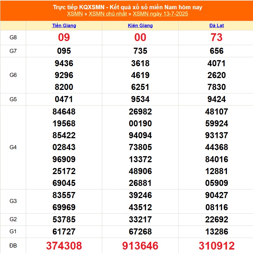 XSMN 13/7 - Kết quả xổ số miền Nam hôm nay 13/7/2025 - Trực tiếp XSMN ngày 13 tháng 7 - Ảnh 1. XSMN 13/7 - Kết quả xổ số miền Nam hôm nay 13/7/2025 - Trực tiếp XSMN ngày 13 tháng 7 - Ảnh 1.