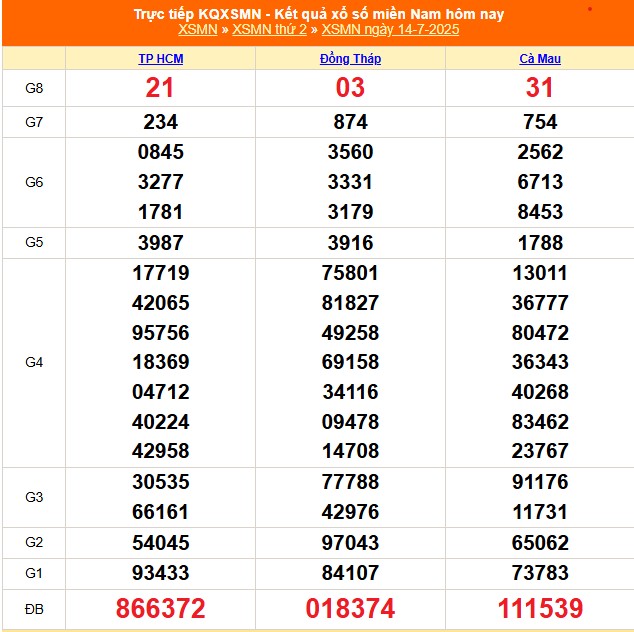 XSMN 15/7 - Kết quả xổ số miền Nam hôm nay 15/7/2025 - Trực tiếp xổ số hôm nay ngày 15 tháng 7 - Ảnh 1.