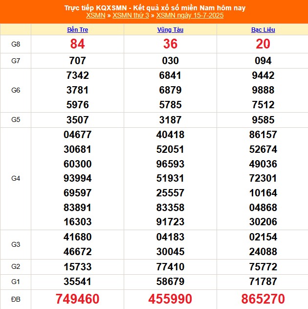 XSMN 16/7 - Kết quả xổ số miền Nam hôm nay 16/7/2025 - Trực tiếp xổ số hôm nay ngày 16 tháng 7 - Ảnh 1.
