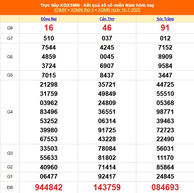 XSMN 16/7 - Kết quả xổ số miền Nam hôm nay 16/7/2025 - Trực tiếp XSMN ngày 16 tháng 7 - Ảnh 1. XSMN 16/7 - Kết quả xổ số miền Nam hôm nay 16/7/2025 - Trực tiếp XSMN ngày 16 tháng 7 - Ảnh 1.