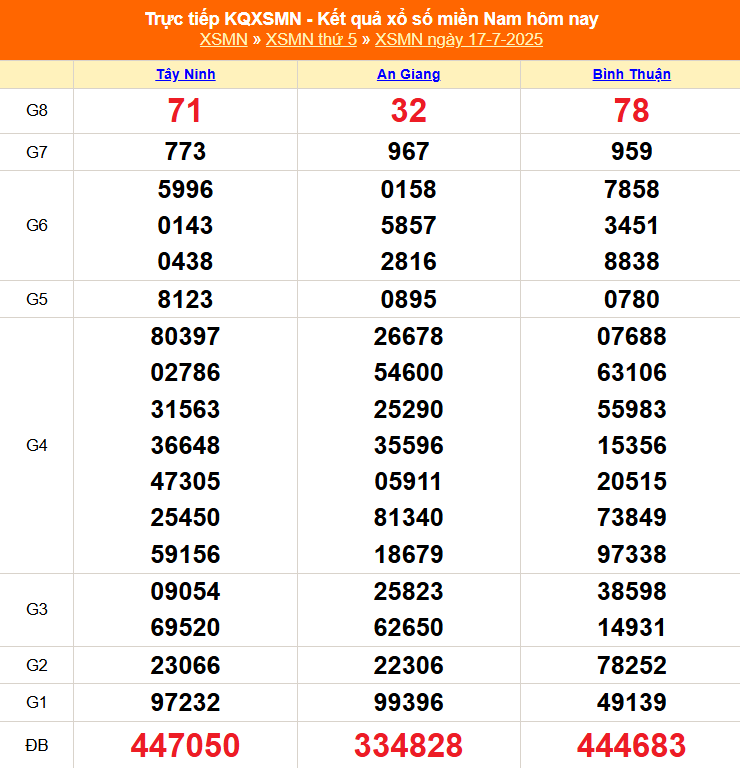 XSMN 18/7 - Kết quả xổ số miền Nam hôm nay 18/7/2025 - Trực tiếp xổ số hôm nay ngày 18 tháng 7 - Ảnh 1.