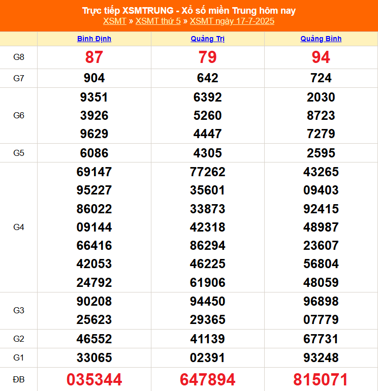 XSMT 17/7 - Kết quả xổ số miền Trung hôm nay 17/7/2025 - Kết quả XSMT thứ Năm ngày 17 tháng 7 - Ảnh 1. XSMT 17/7 - Kết quả xổ số miền Trung hôm nay 17/7/2025 - Kết quả XSMT thứ Năm ngày 17 tháng 7 - Ảnh 1.