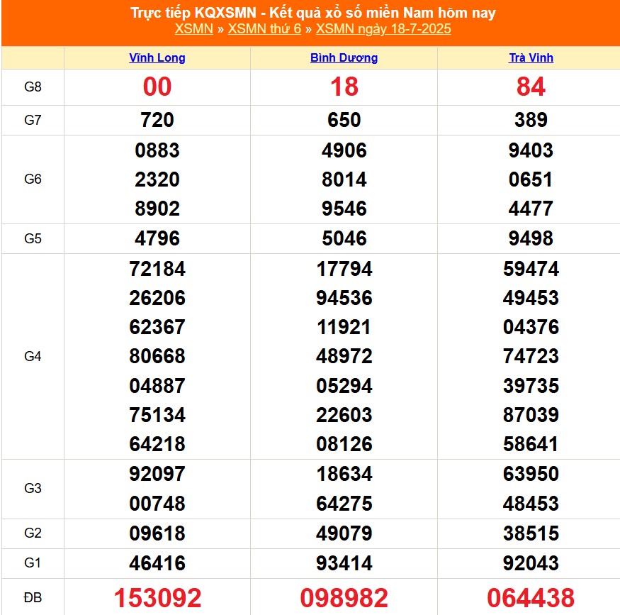 XSMN 19/7 - Kết quả xổ số miền Nam hôm nay 19/7/2025 - Trực tiếp xổ số hôm nay ngày 19 tháng 7 - Ảnh 1.