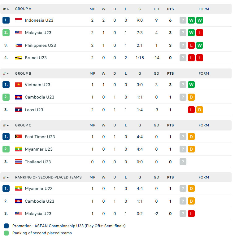 Kết quả bóng đá U23 Đông Nam Á 2025 ngày 19/7 - Ảnh 2.