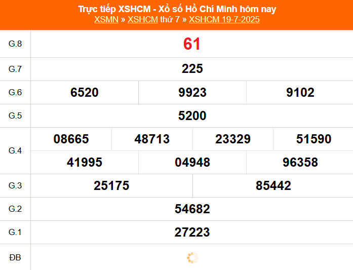 XSHCM 19/7 - XSTP thứ Bảy - Kết quả xổ số Hồ Chí Minh hôm nay ngày 19/7/2025 - Ảnh 1.
