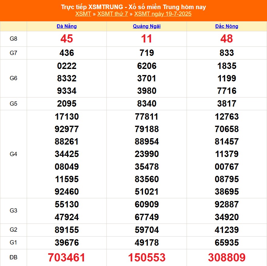 XSMT 19/7 - Kết quả xổ số miền Trung hôm nay 19/7/2025 - Trực tiếp xổ số hôm nay ngày 19 tháng 7 - Ảnh 1.