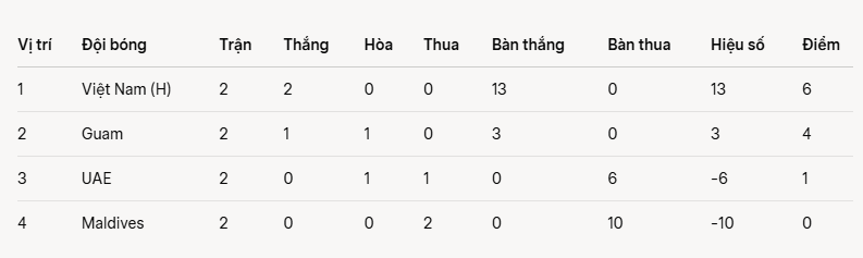 Đội Việt Nam thắng đối thủ Tây Á 6-0, giành lại ngôi đầu bảng ở giải đấu lớn - Ảnh 1.