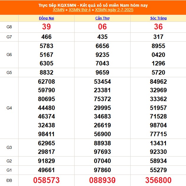 XSMN 3/7 - Kết quả xổ số miền Nam hôm nay 3/7/2025 - Trực tiếp xổ số hôm nay ngày 3 tháng 7 - Ảnh 1.
