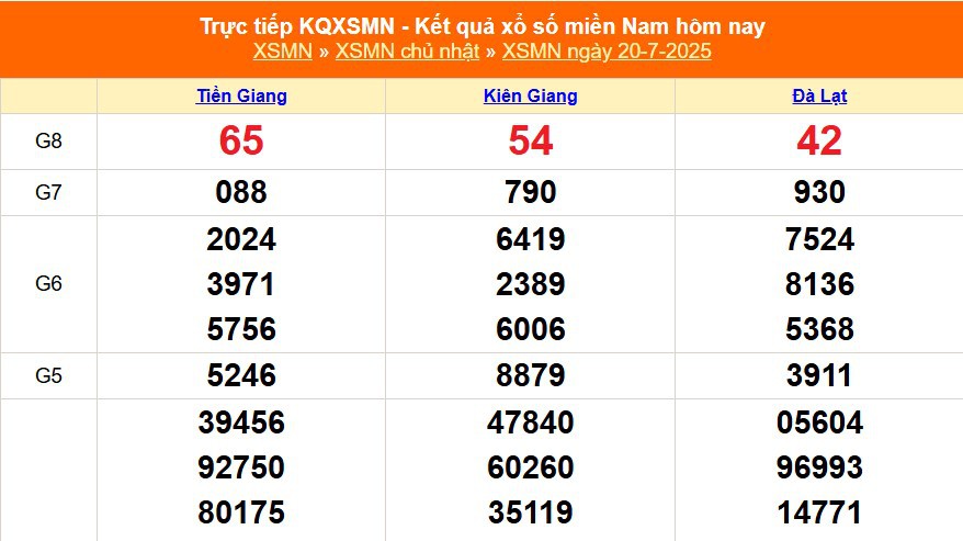 XSMN 20/7 - Kết quả xổ số miền Nam hôm nay 20/7/2025 - Trực tiếp XSMN ngày 20 tháng 7