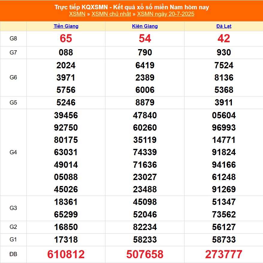 XSMN 20/7 - Kết quả xổ số miền Nam hôm nay 20/7/2025 - Trực tiếp XSMN ngày 20 tháng 7 - Ảnh 1.