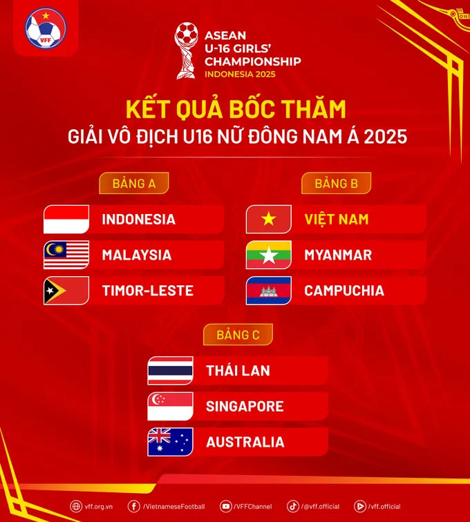 Bốc thăm U16 nữ Đông Nam Á: Việt Nam đối đầu Myanmar, Thái Lan rơi bảng tử thần - Ảnh 1.