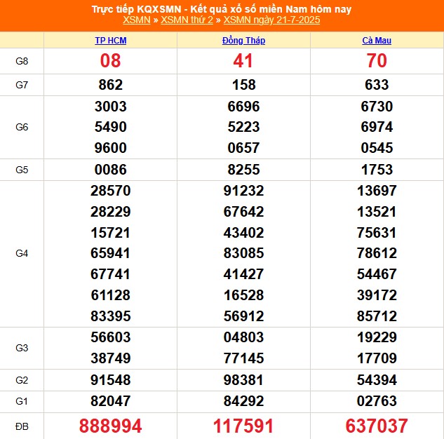 XSMN 22/7 - Kết quả xổ số miền Nam hôm nay 22/7/2025 - Trực tiếp xổ số hôm nay ngày 22 tháng 7 - Ảnh 1.
