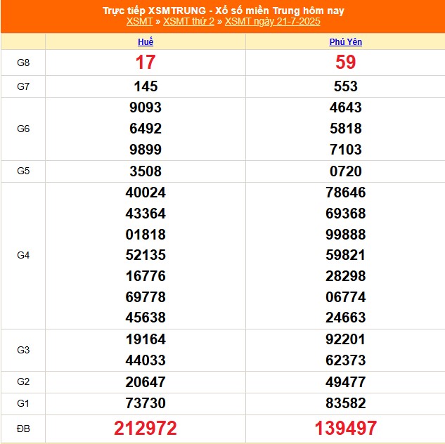 XSMT 21/7 - Kết quả xổ số miền Trung hôm nay 21/7/2025 - Kết quả XSMT thứ Hai ngày 21 tháng 7 - Ảnh 1.