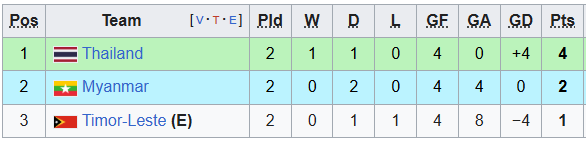 Thái Lan gặp Indonesia ở bán kết giải U23 Đông Nam Á - Ảnh 2.