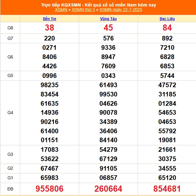 XSMN 23/7 - Kết quả xổ số miền Nam hôm nay 23/7/2025 - Trực tiếp xổ số hôm nay ngày 23 tháng 7 - Ảnh 1.
