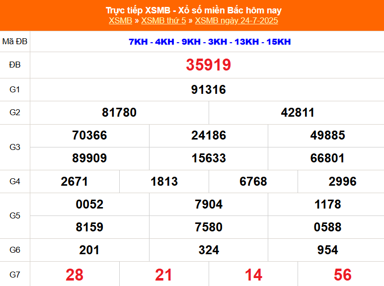 XSMB 24/7 - Kết quả Xổ số miền Bắc hôm nay 24/7/2025 - Kết quả XSMB thứ Năm ngày 24 tháng 7 - Ảnh 1.