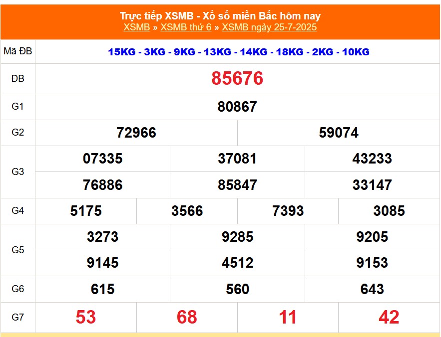 XSMB 25/7 - Kết quả Xổ số miền Bắc hôm nay 25/7/2025 - Kết quả XSMB thứ Sáu ngày 25 tháng 7 - Ảnh 1.