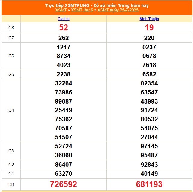 XSMT 25/7 - Kết quả xổ số miền Trung hôm nay 25/7/2025 - Kết quả XSMT thứ Sáu ngày 25 tháng 7 - Ảnh 1.