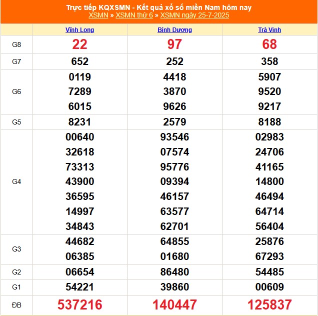XSMN 25/7 - Kết quả xổ số miền Nam hôm nay 25/7/2025 - Trực tiếp XSMN ngày 25 tháng 7 - Ảnh 1.
