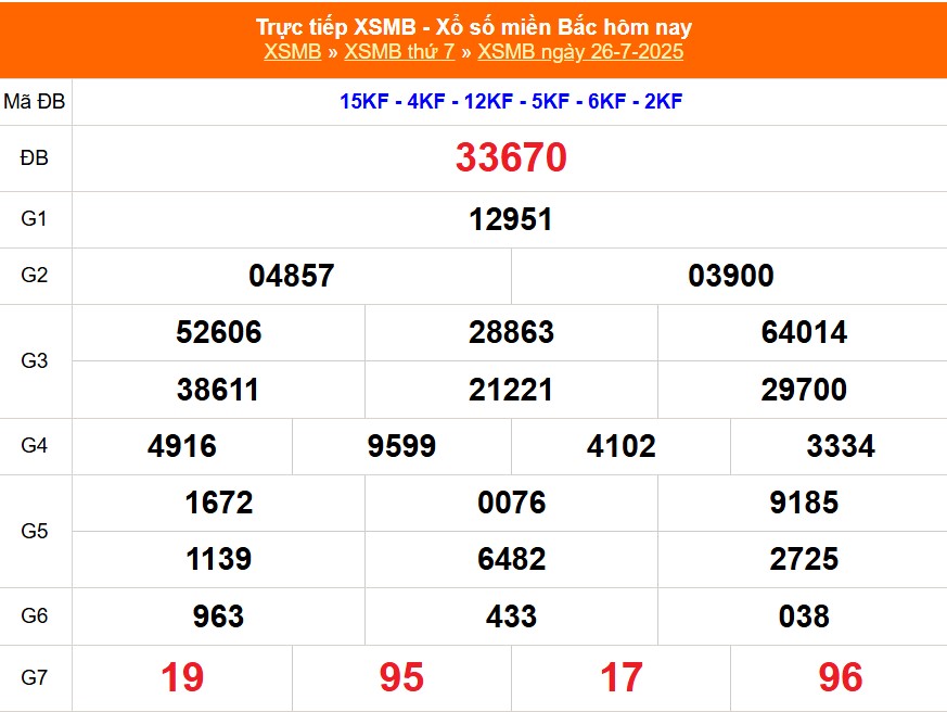 XSMB 26/7 - Kết quả Xổ số miền Bắc hôm nay 26/7/2025 - Kết quả XSMB thứ Bẩy ngày 26 tháng 7 - Ảnh 1.