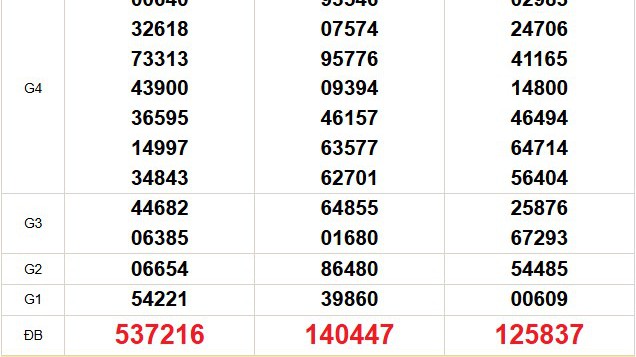 XSMN 27/7 - Kết quả xổ số miền Nam hôm nay 27/7/2025 - Trực tiếp xổ số hôm nay ngày 27 tháng 7