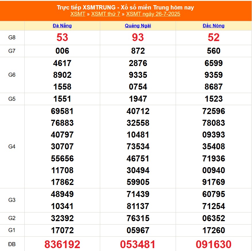 XSMT 26/7 - Kết quả xổ số miền Trung hôm nay 26/7/2025 - Kết quả XSMT thứ Bẩy ngày 26 tháng 7 - Ảnh 1.