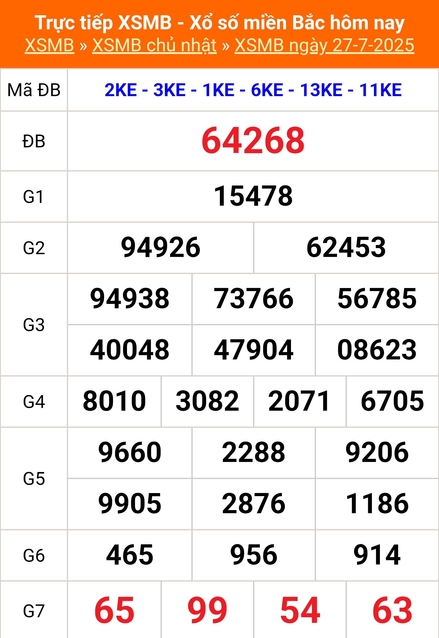 XSMB 27/7 - Kết quả Xổ số miền Bắc hôm nay 27/7/2025 - Kết quả XSMB Chủ nhật ngày 27 tháng 7 - Ảnh 1.