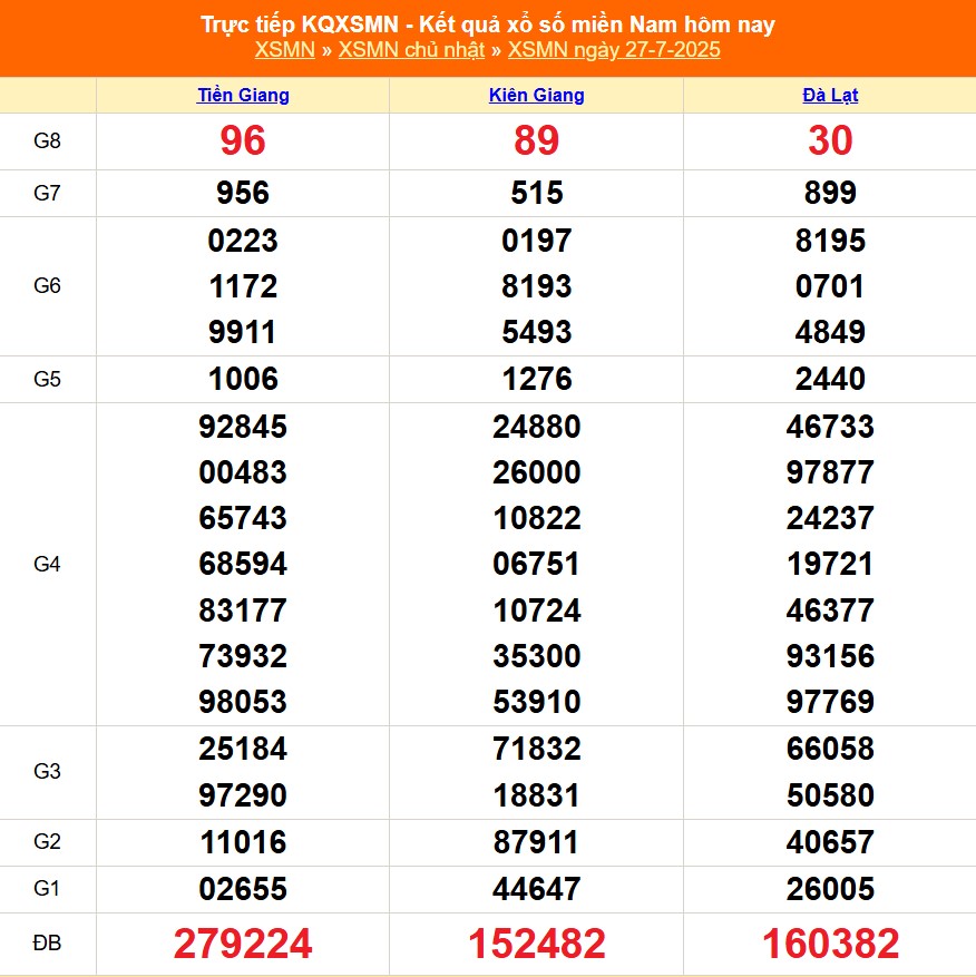 XSMN 27/7 - Kết quả xổ số miền Nam hôm nay 27/7/2025 - Trực tiếp XSMN ngày 27 tháng 7 - Ảnh 1. XSMN 27/7 - Kết quả xổ số miền Nam hôm nay 27/7/2025 - Trực tiếp XSMN ngày 27 tháng 7 - Ảnh 1.