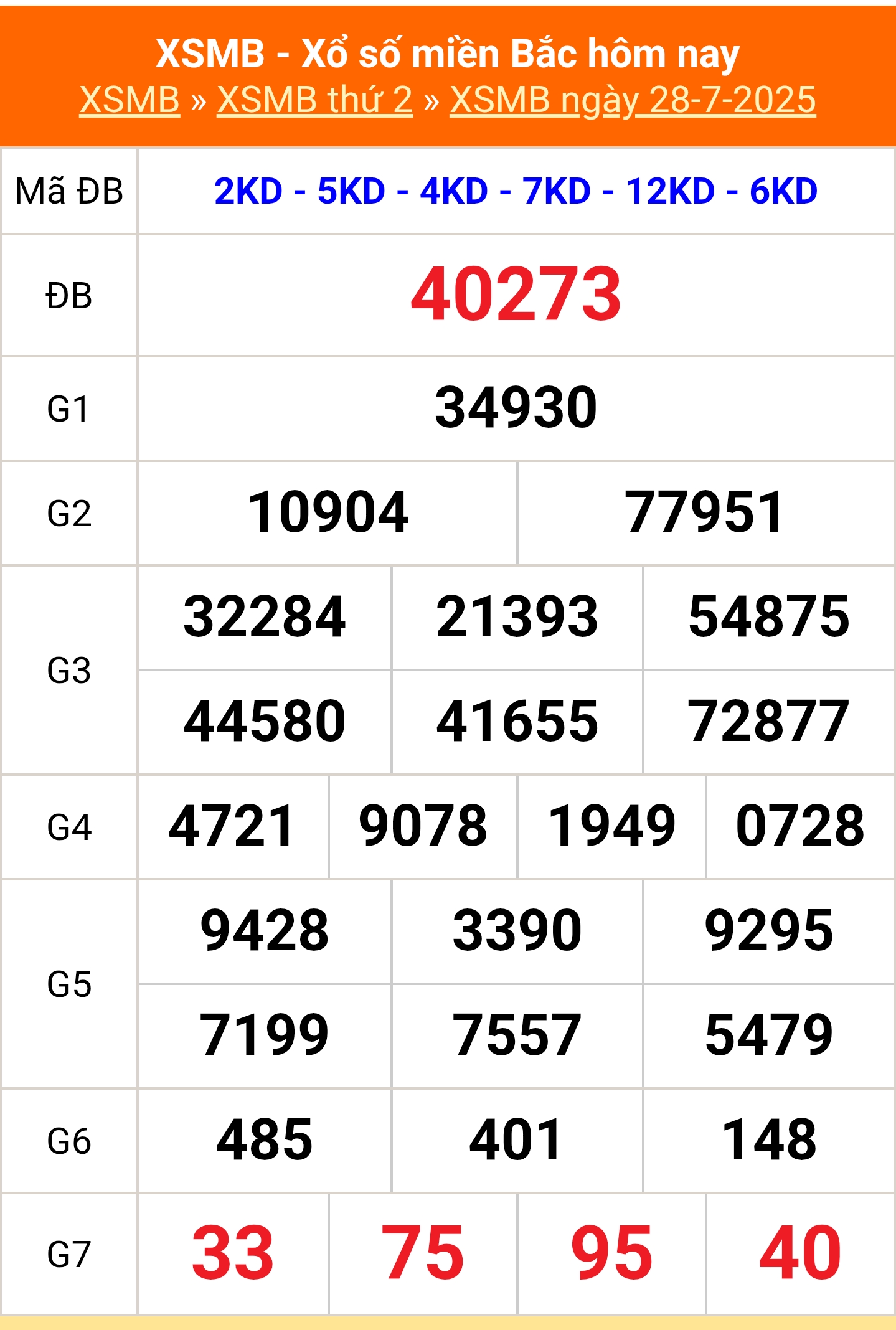 XSMB 28/7 - Kết quả Xổ số miền Bắc hôm nay 28/7/2025 - Kết quả XSMB thứ Hai ngày 28 tháng 7 - Ảnh 1.