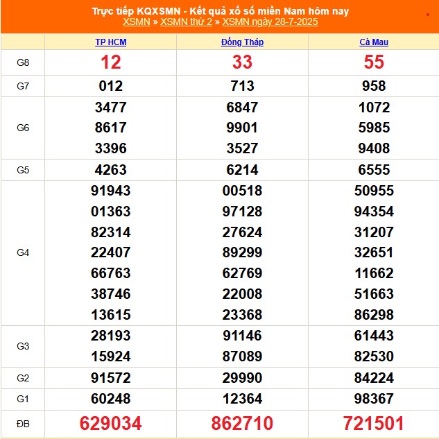 XSMN 29/7 - Kết quả xổ số miền Nam hôm nay 29/7/2025 - Trực tiếp xổ số hôm nay ngày 29 tháng 7 - Ảnh 1.