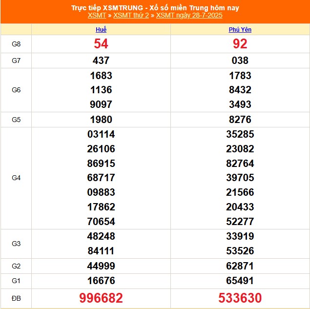 XSMT 28/7 - Kết quả xổ số miền Trung hôm nay 28/7/2025 - Kết quả XSMT thứ Hai ngày 28 tháng 7 - Ảnh 1.