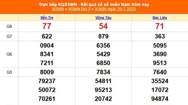 XSMN 29/7 - Kết quả xổ số miền Nam hôm nay 29/7/2025 - Trực tiếp XSMN ngày 29 tháng 7