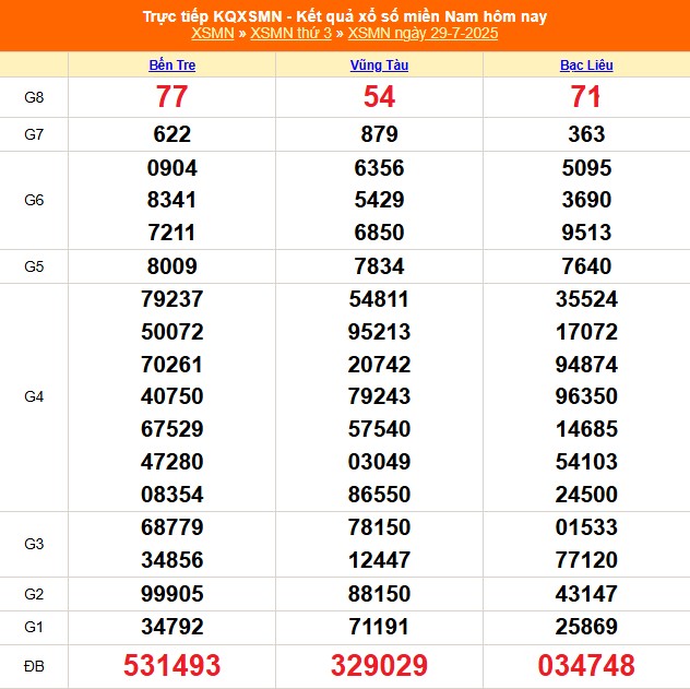 XSMN 30/7 - Kết quả xổ số miền Nam hôm nay 30/7/2025 - Trực tiếp xổ số hôm nay ngày 30 tháng 7 - Ảnh 1.