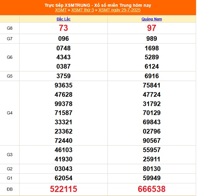 XSMT 29/7 - Kết quả xổ số miền Trung hôm nay 29/7/2025 - Kết quả XSMT thứ Ba ngày 29 tháng 7  - Ảnh 1.
