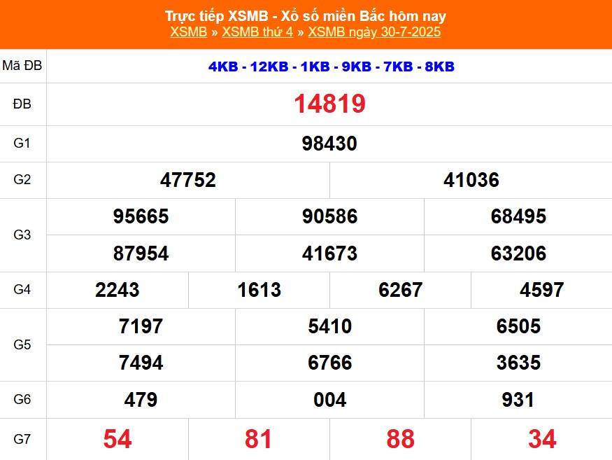 XSMB 30/7 - Kết quả Xổ số miền Bắc hôm nay 30/7/2025 - Kết quả XSMB thứ Tư ngày 30 tháng 7 - Ảnh 1.