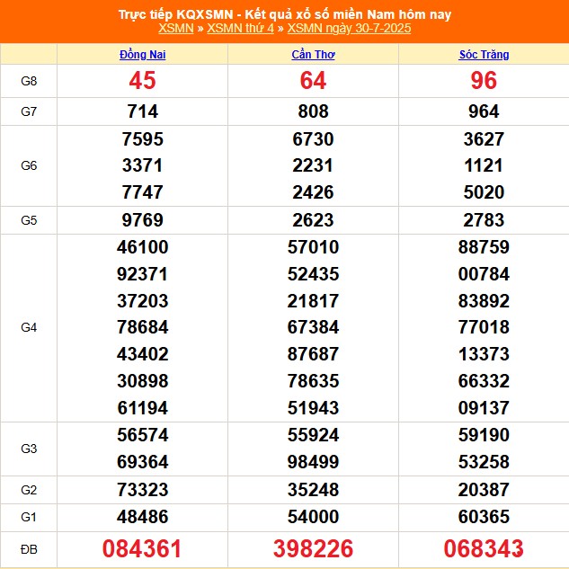 XSMN 31/7 - Kết quả xổ số miền Nam hôm nay 31/7/2025 - Trực tiếp xổ số hôm nay ngày 31 tháng 7 - Ảnh 1.