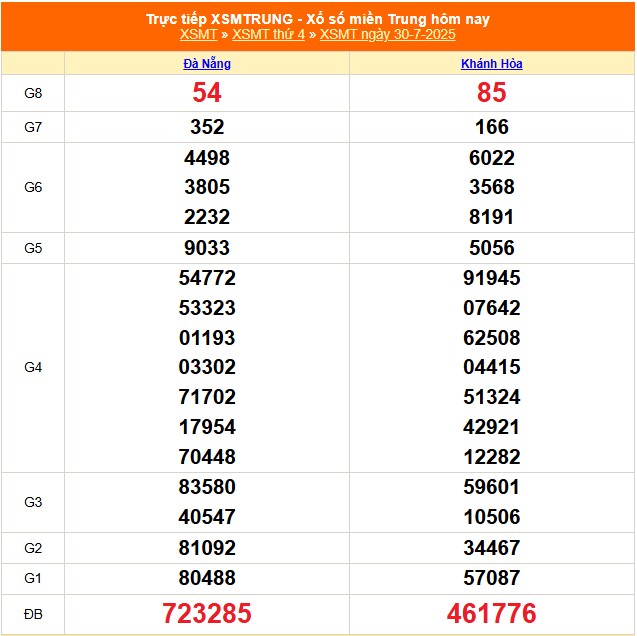 XSMT 30/7 - Kết quả xổ số miền Trung hôm nay 30/7/2025 - Kết quả XSMT thứ Tư ngày 30 tháng 7 - Ảnh 1.