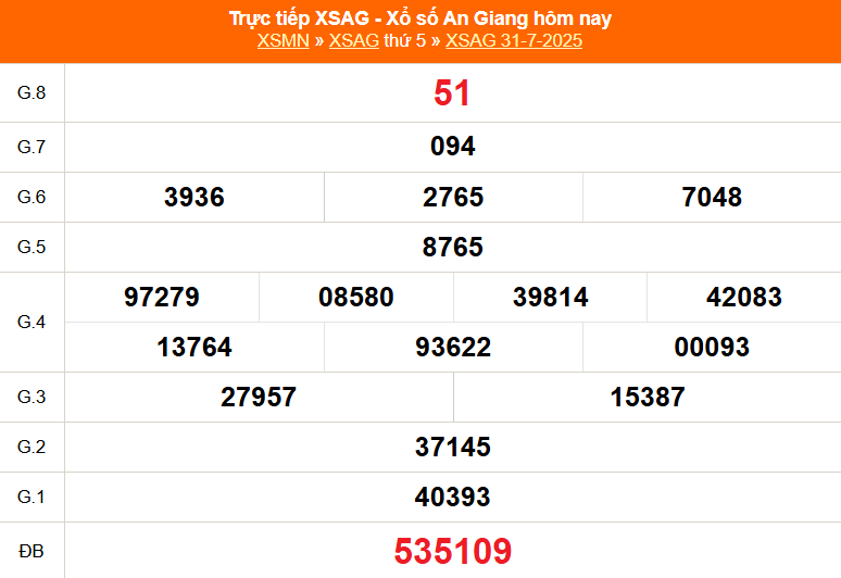 XSAG 31/7 - Kết quả xổ số An Giang hôm nay 31/7/2025 - Trực tiếp XSAG ngày 31 tháng 7 - Ảnh 1.
