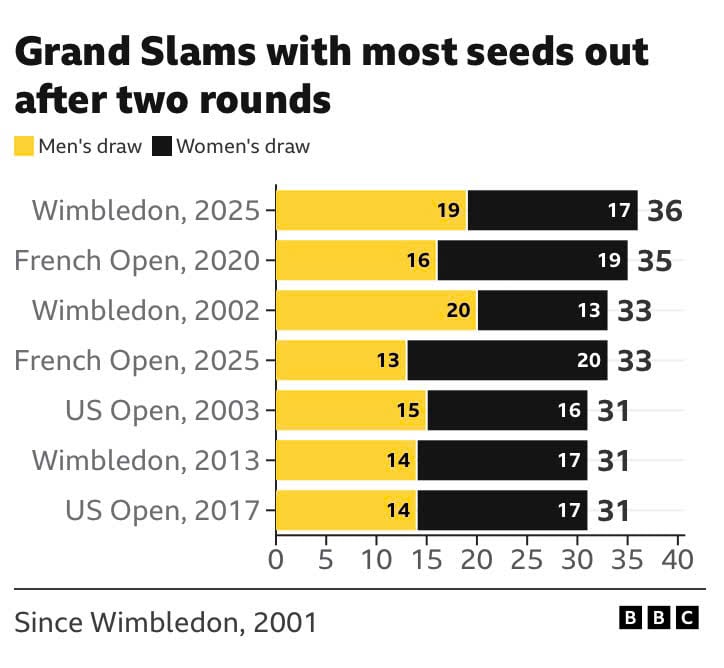 Vì sao các hạt giống rơi rụng hàng loạt ở Wimbledon 2025? - Ảnh 3.