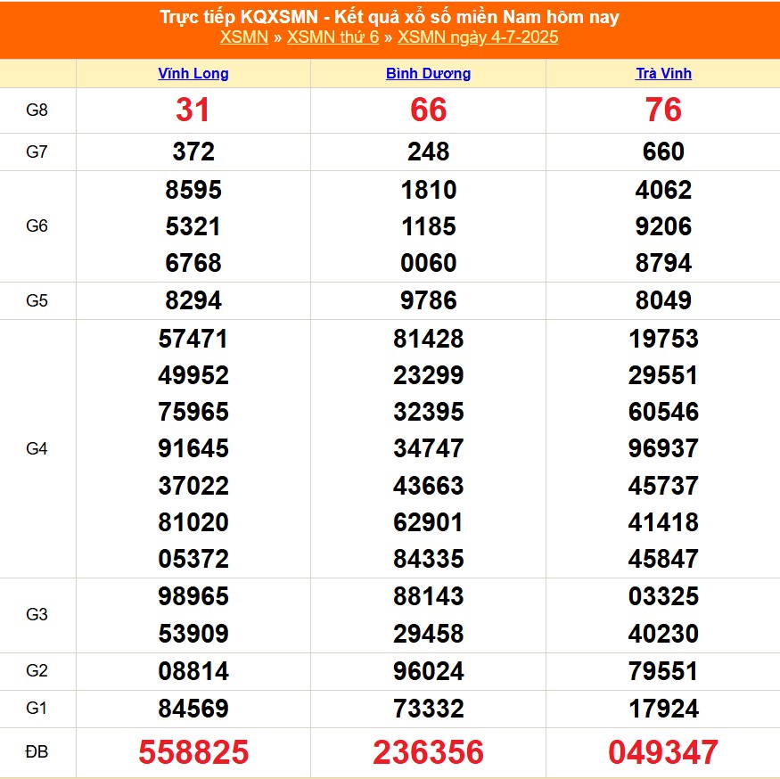 XSMN 5/7 - Kết quả xổ số miền Nam hôm nay 5/7/2025 - Trực tiếp xổ số hôm nay ngày 5 tháng 7 - Ảnh 1.