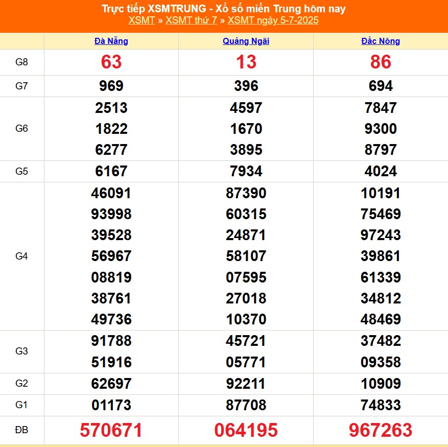XSMT 6/7 - Kết quả xổ số miền Trung hôm nay 6/7/2025 - Trực tiếp xổ số hôm nay ngày 6 tháng 7 - Ảnh 1.